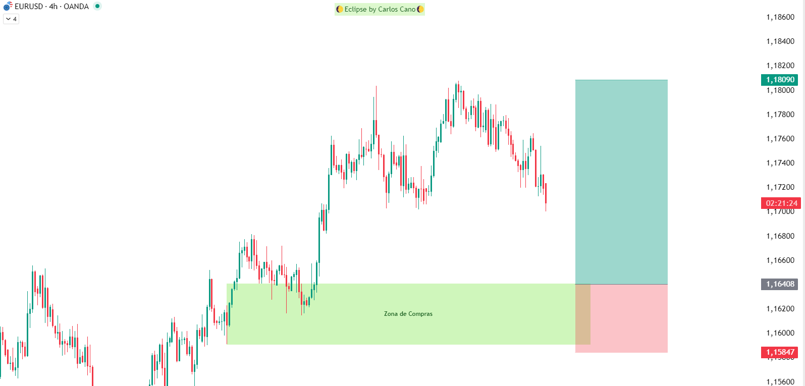 EURUSD